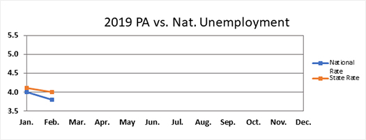 2019 PA vs National Unemployment