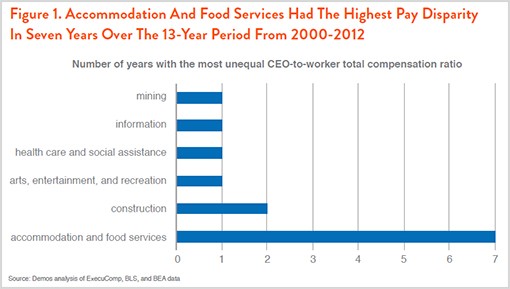 Figure 1. Accommodation And Food Services Had The Highest Pay Disparity