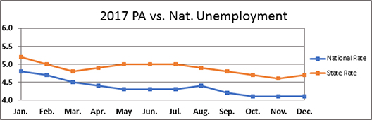 2017 PA vs. National Unemployment
