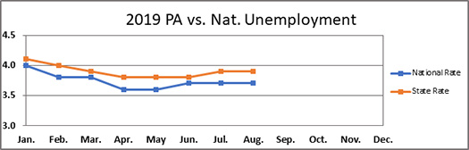 2019 PA vs. Nat. Unemployment