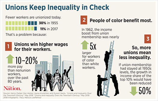 Unions Keek Inequality in Check