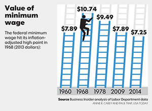 Value of Minimum Wage